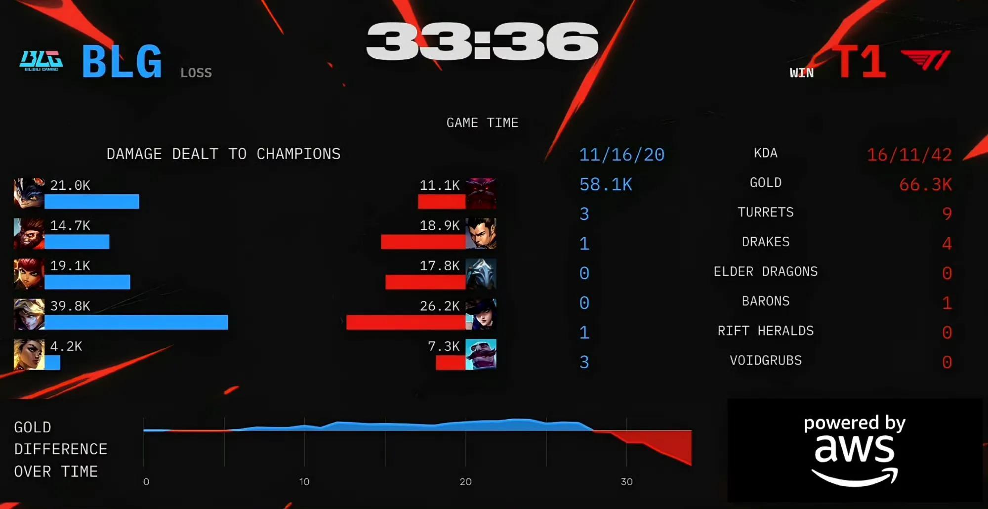 开云体育入口-C9翻盘TSM，Faker完成史诗逆转强强对话八强赛，让粉丝疯狂欢呼